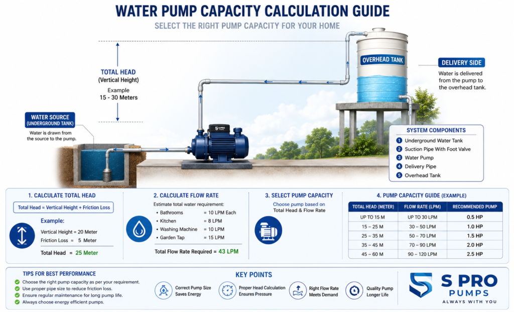 Water Pump Capacity Calculation Guide showing underground water tank, water pump, delivery pipe, overhead tank, total head calculation, and recommended pump capacity for homes